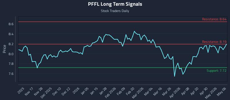 PFFL Long Term Analysis for May 6 2026 PFFL Long Term Analysis for May 6 2026