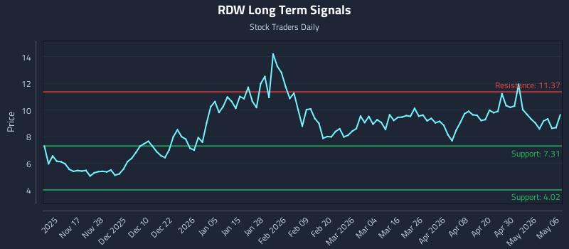 RDW Long Term Analysis for May 6 2026