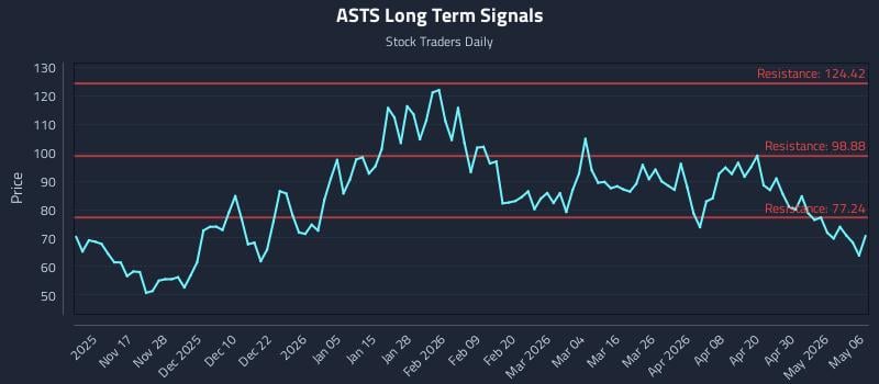 ASTS Long Term Analysis for May 6 2026