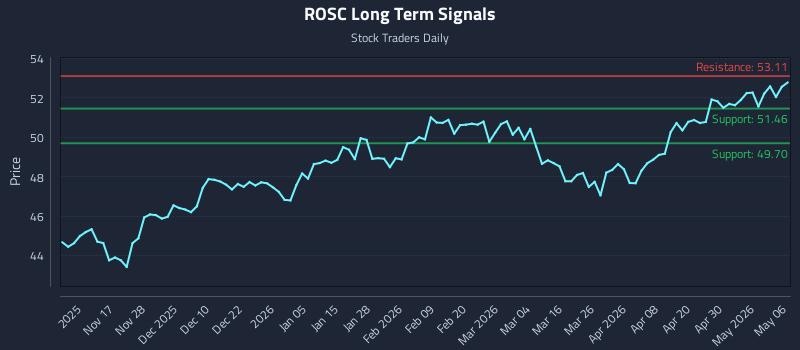 ROSC Long Term Analysis for May 6 2026 ROSC Long Term Analysis for May 6 2026