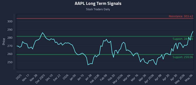 AAPL Long Term Analysis for May 6 2026 AAPL Long Term Analysis for May 6 2026