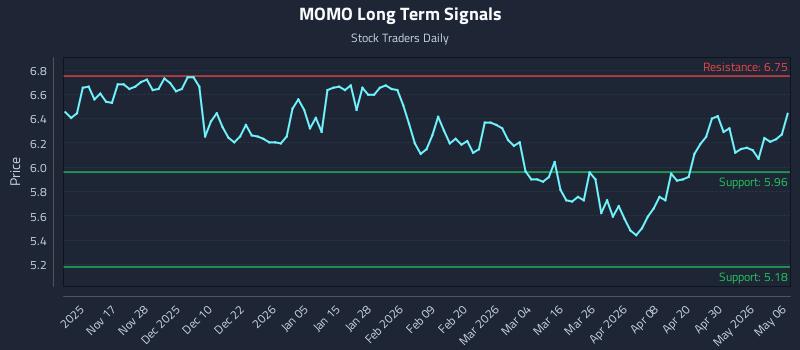 MOMO Long Term Analysis for May 6 2026
