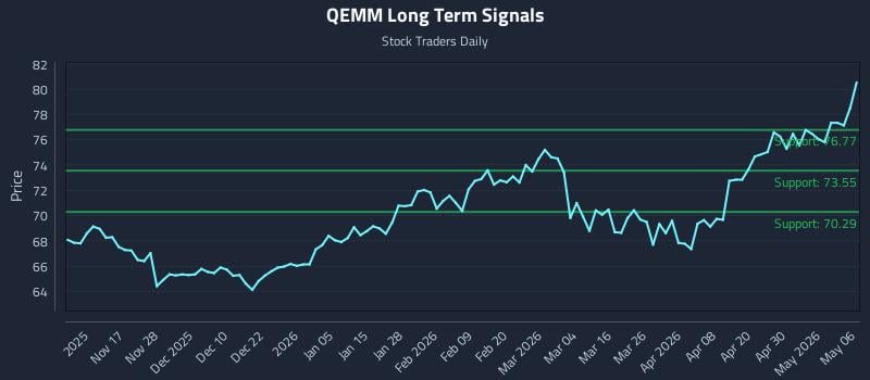 QEMM Long Term Analysis for May 6 2026
