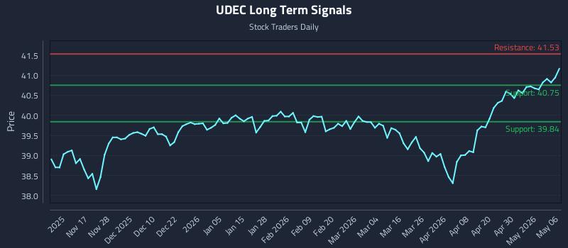 UDEC Long Term Analysis for May 6 2026