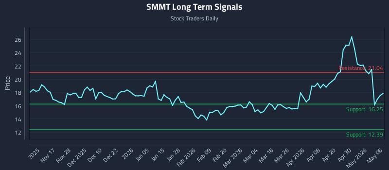 SMMT Long Term Analysis for May 6 2026