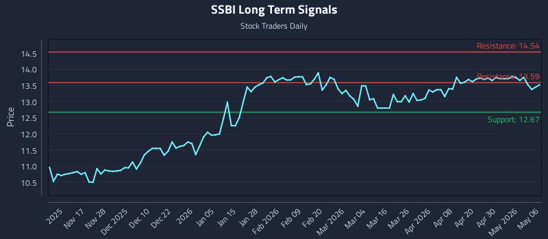 SSBI Long Term Analysis for May 6 2026
