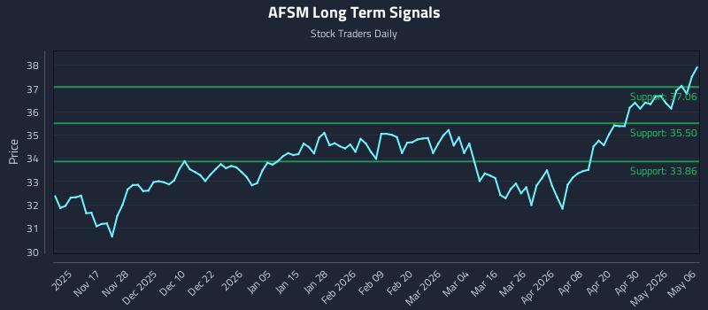 AFSM Long Term Analysis for May 6 2026 AFSM Long Term Analysis for May 6 2026