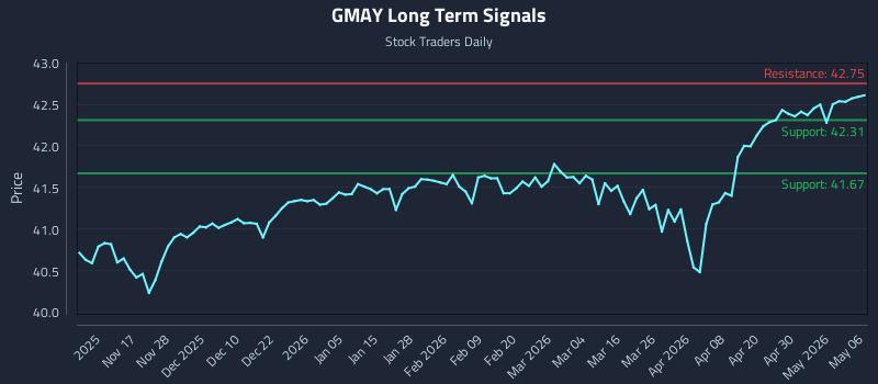 GMAY Long Term Analysis for May 6 2026