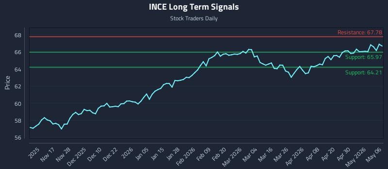 INCE Long Term Analysis for May 6 2026