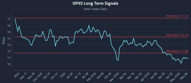 OPXS Long Term Analysis for May 6 2026