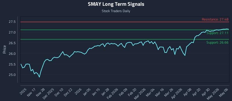 SMAY Long Term Analysis for May 6 2026