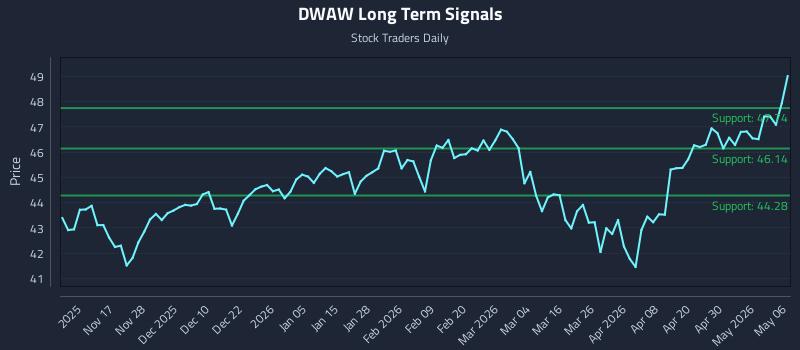 DWAW Long Term Analysis for May 6 2026