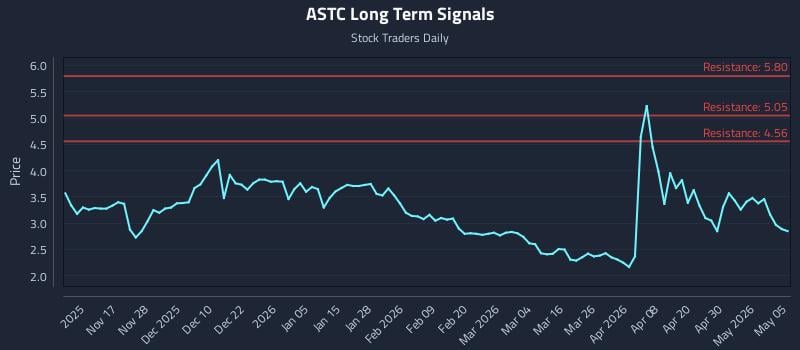 ASTC Long Term Analysis for May 6 2026