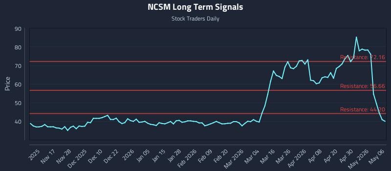 NCSM Long Term Analysis for May 6 2026