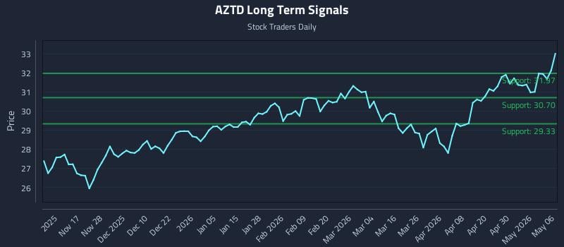 AZTD Long Term Analysis for May 6 2026