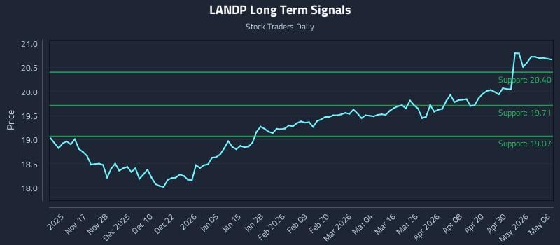 LANDP Long Term Analysis for May 6 2026