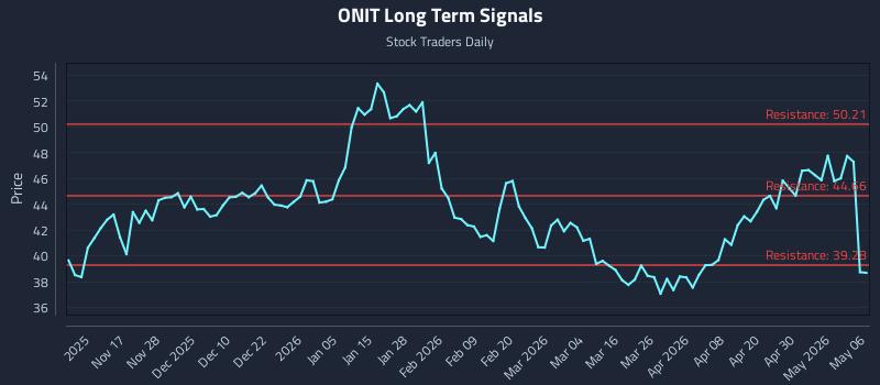 ONIT Long Term Analysis for May 6 2026