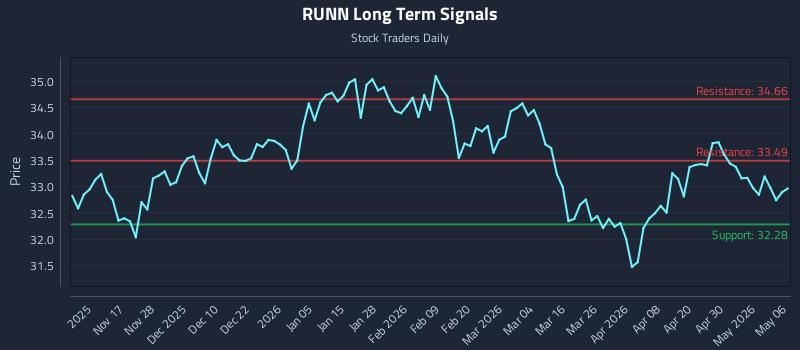 RUNN Long Term Analysis for May 6 2026