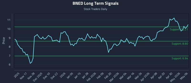 BNED Long Term Analysis for May 6 2026