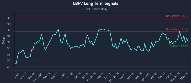 CBFV Long Term Analysis for May 6 2026