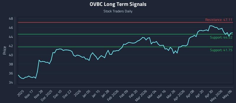 OVBC Long Term Analysis for May 6 2026