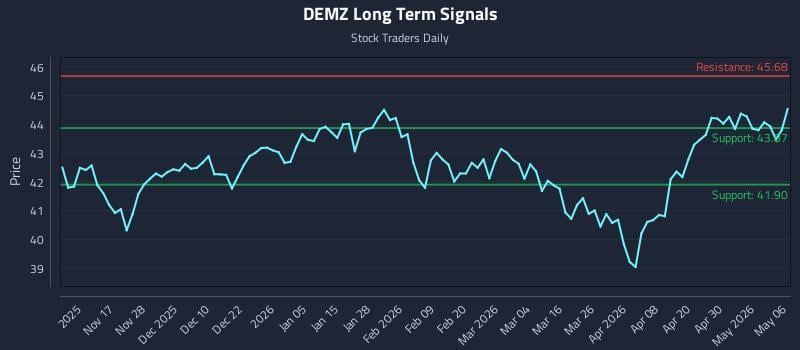 DEMZ Long Term Analysis for May 6 2026