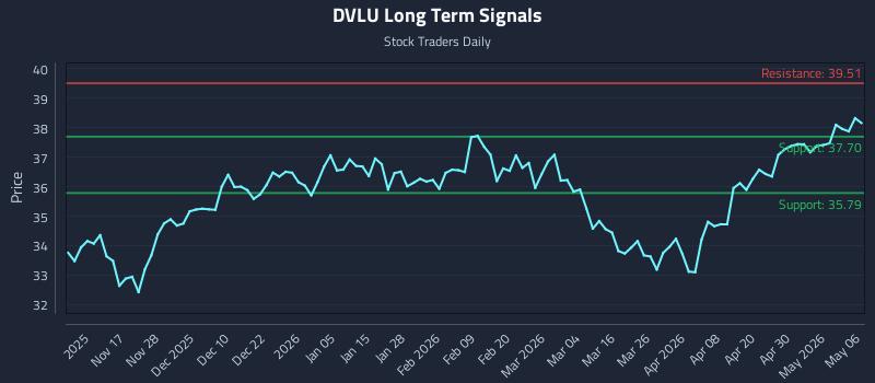 DVLU Long Term Analysis for May 6 2026