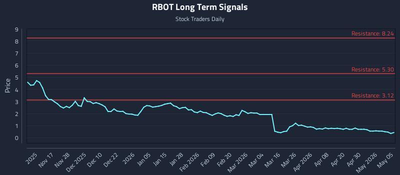 RBOT Long Term Analysis for May 6 2026