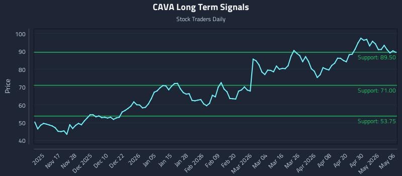 CAVA Long Term Analysis for May 6 2026