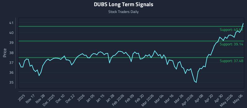 DUBS Long Term Analysis for May 6 2026