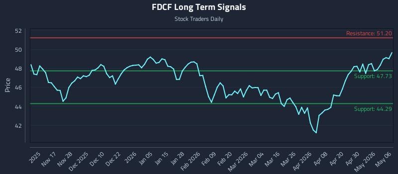 FDCF Long Term Analysis for May 6 2026