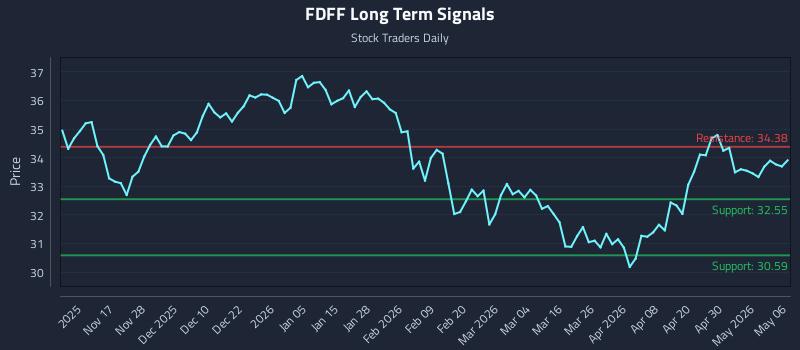 FDFF Long Term Analysis for May 6 2026