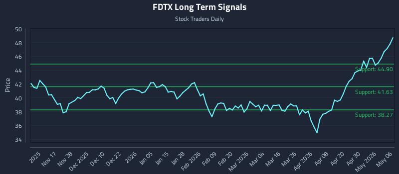 FDTX Long Term Analysis for May 6 2026