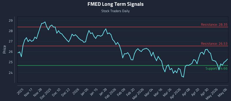 FMED Long Term Analysis for May 6 2026 FMED Long Term Analysis for May 6 2026