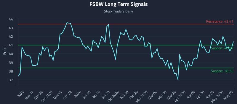FSBW Long Term Analysis for May 6 2026
