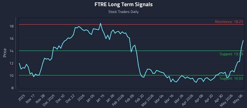 FTRE Long Term Analysis for May 6 2026