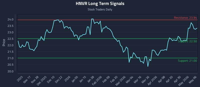 HNVR Long Term Analysis for May 6 2026