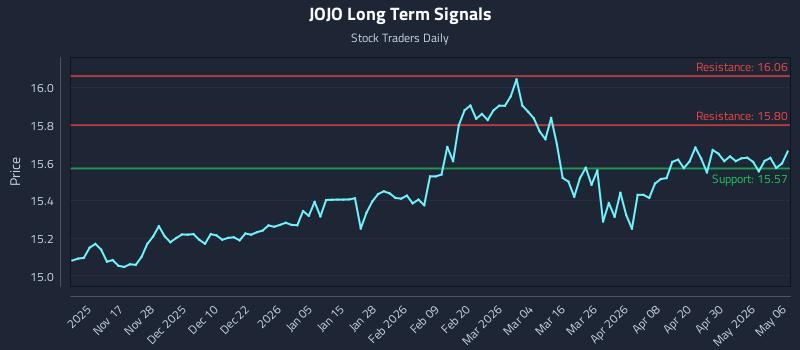 JOJO Long Term Analysis for May 6 2026 JOJO Long Term Analysis for May 6 2026