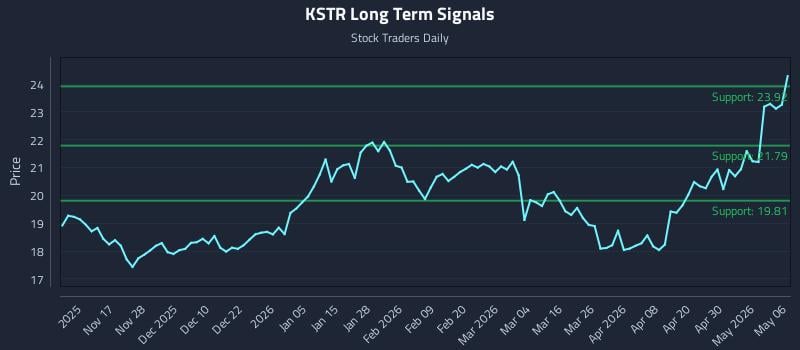 KSTR Long Term Analysis for May 6 2026