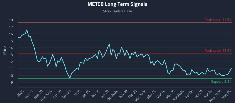 METCB Long Term Analysis for May 6 2026