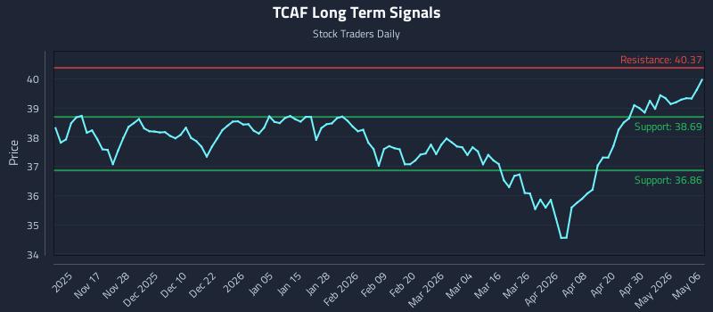 TCAF Long Term Analysis for May 6 2026