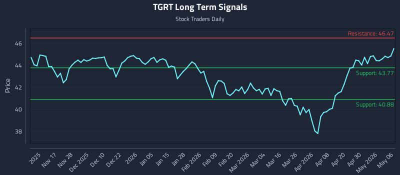 TGRT Long Term Analysis for May 6 2026