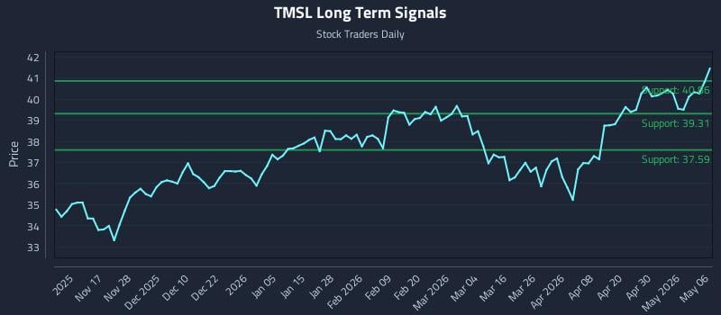 TMSL Long Term Analysis for May 6 2026