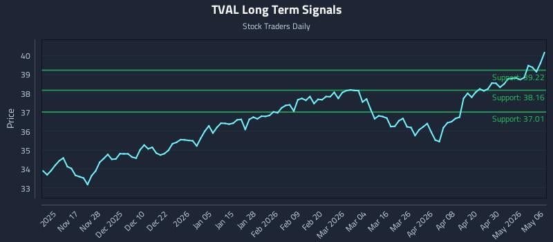 TVAL Long Term Analysis for May 6 2026
