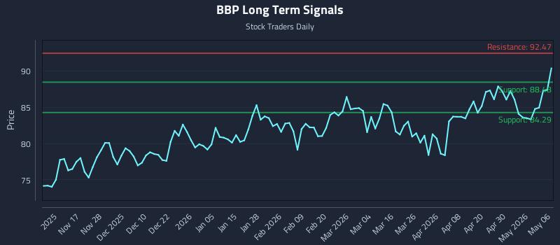 BBP Long Term Analysis for May 6 2026