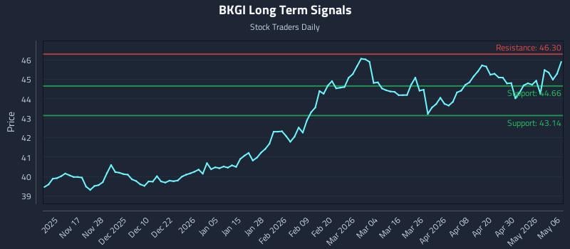BKGI Long Term Analysis for May 6 2026
