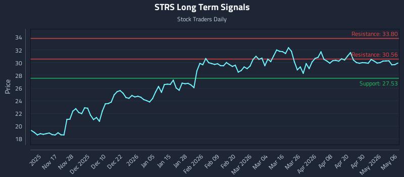 STRS Long Term Analysis for May 6 2026 STRS Long Term Analysis for May 6 2026