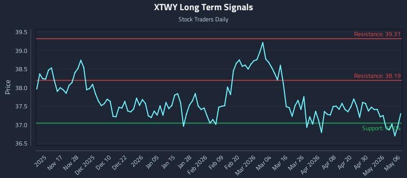 XTWY Long Term Analysis for May 6 2026