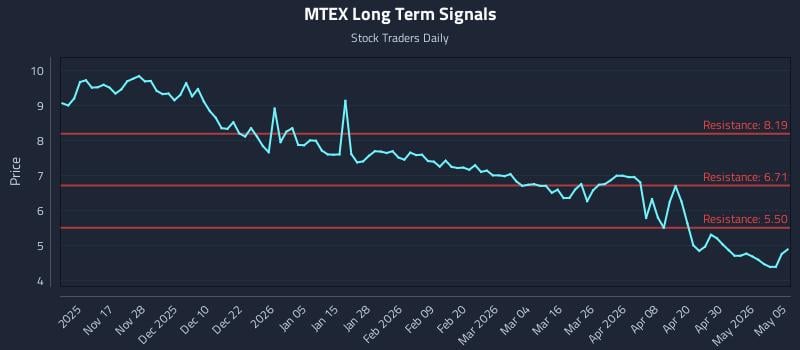 MTEX Long Term Analysis for May 6 2026