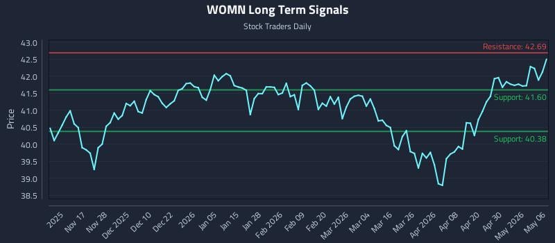 WOMN Long Term Analysis for May 6 2026